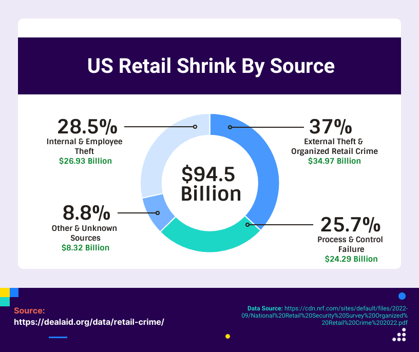 US retail shrink by source