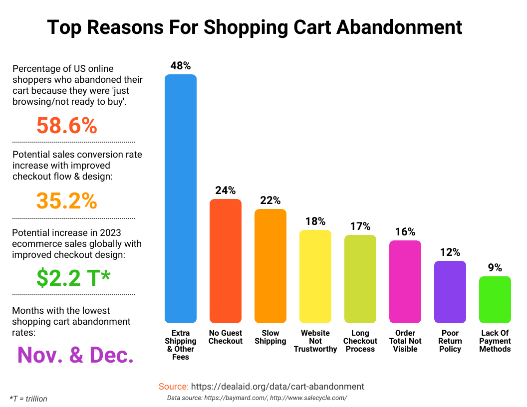 Shopping Cart Abandonment Reasons