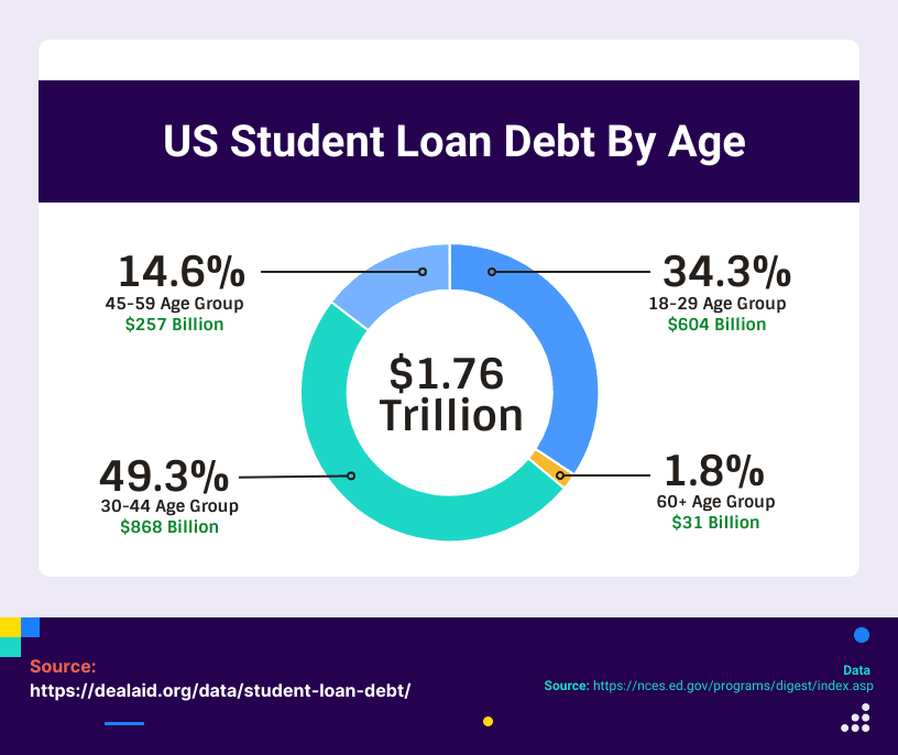student loan debt by age