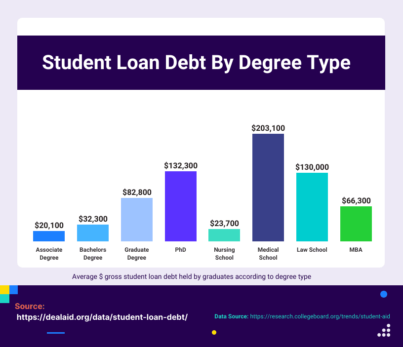 average loan debt by degree type