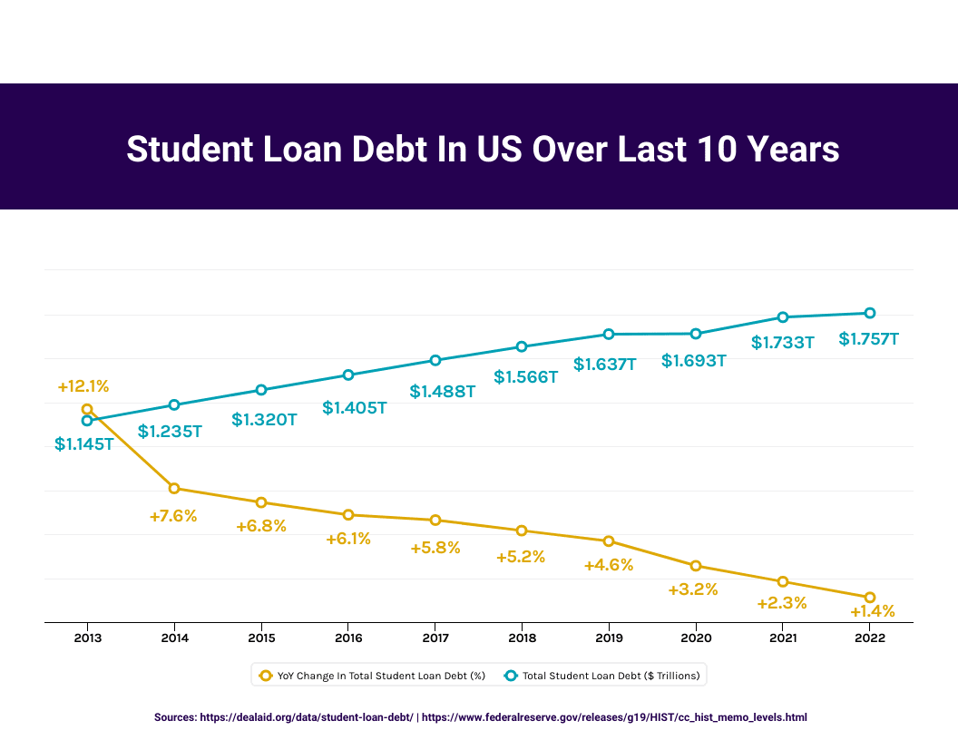 student loan debt 10 years
