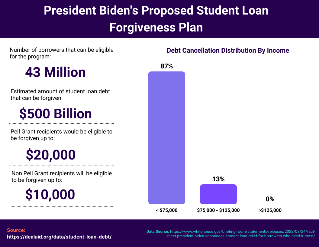 student loan forgiveness Biden