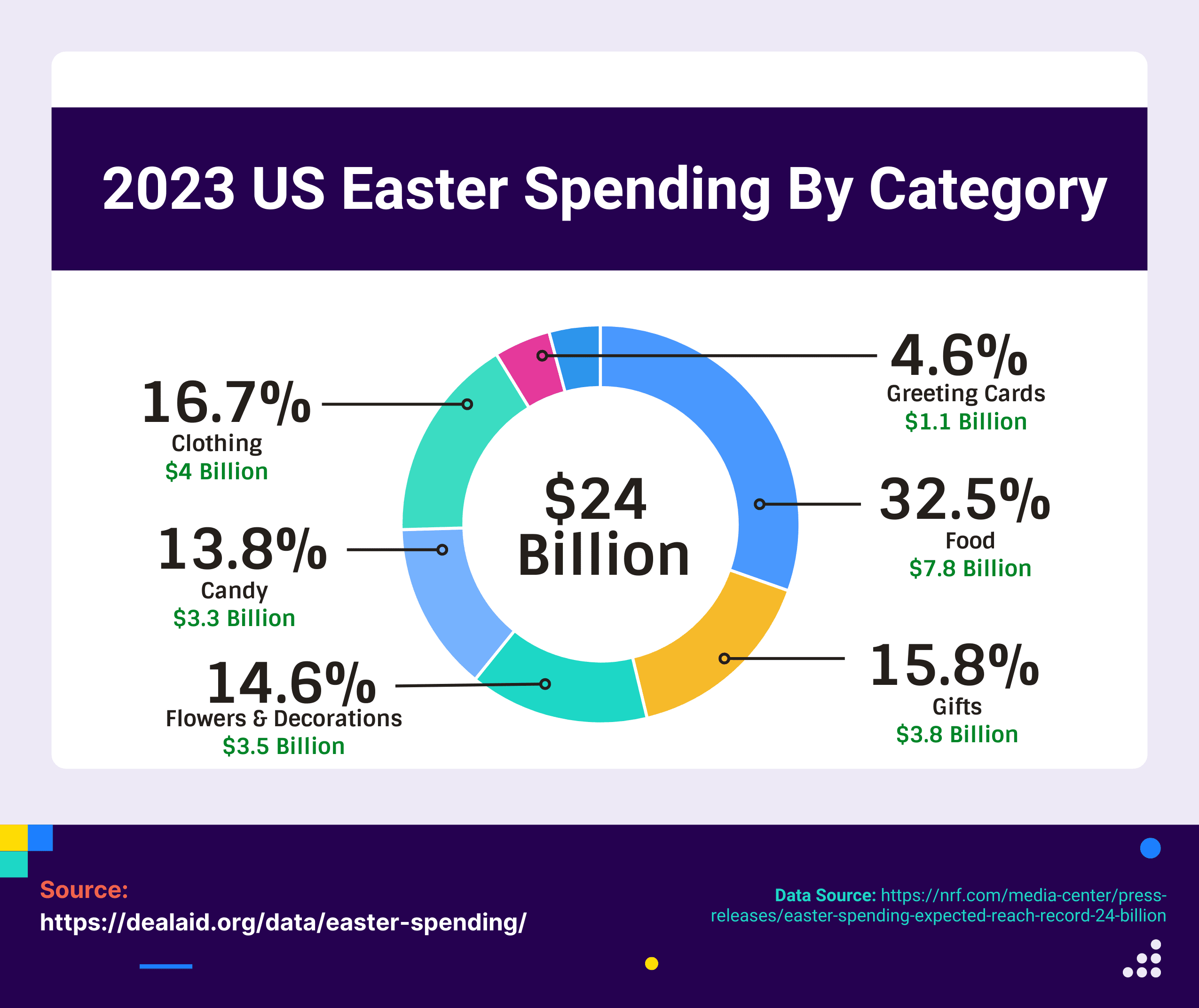 easter spending 2023 by category
