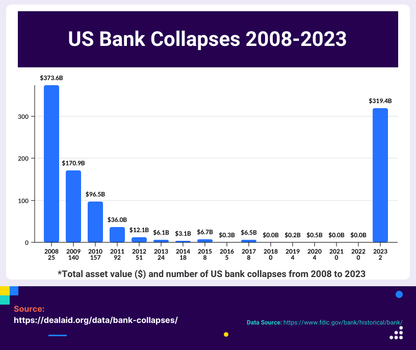 us bank collapses 2023
