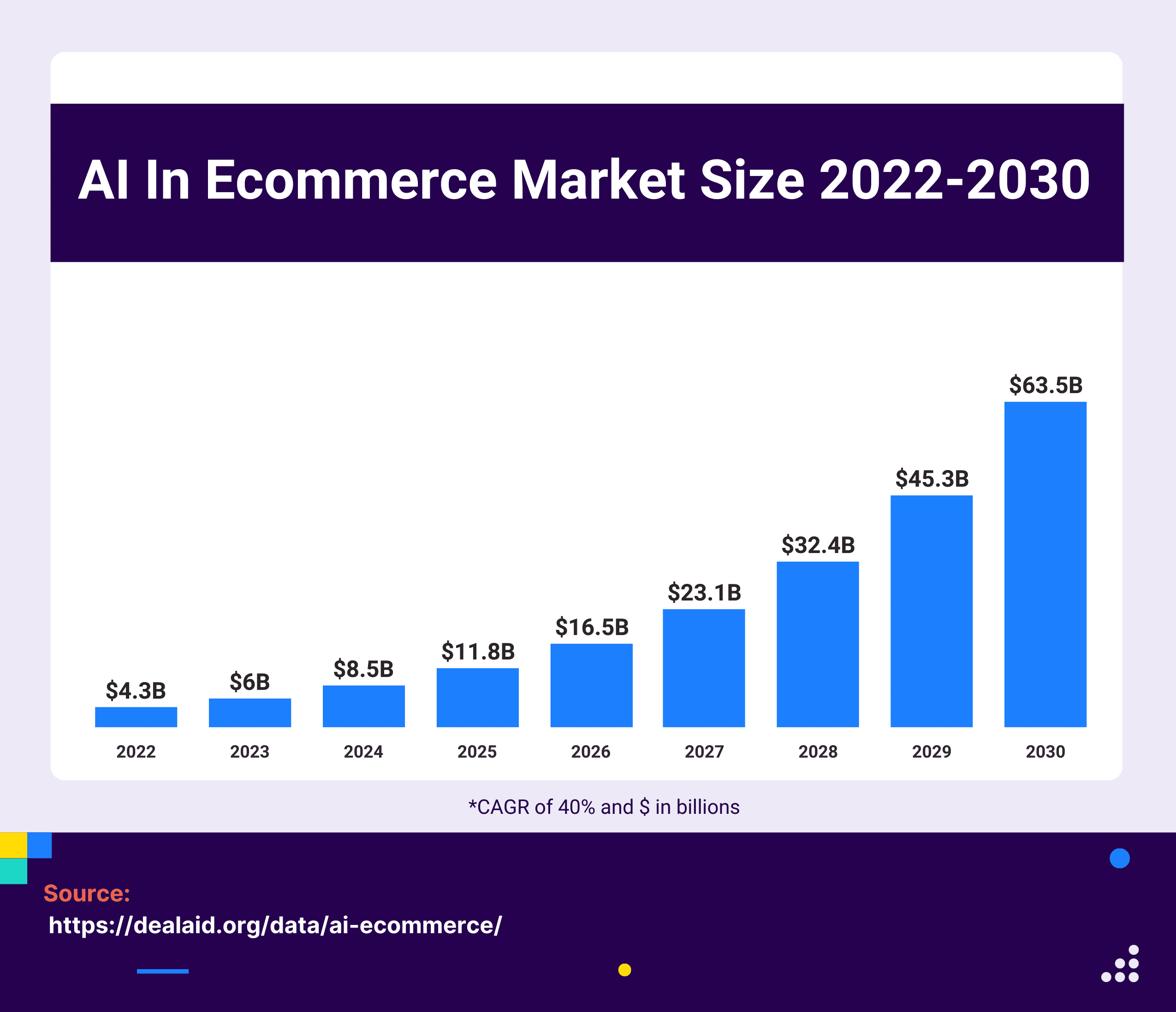 ai in ecommerce market