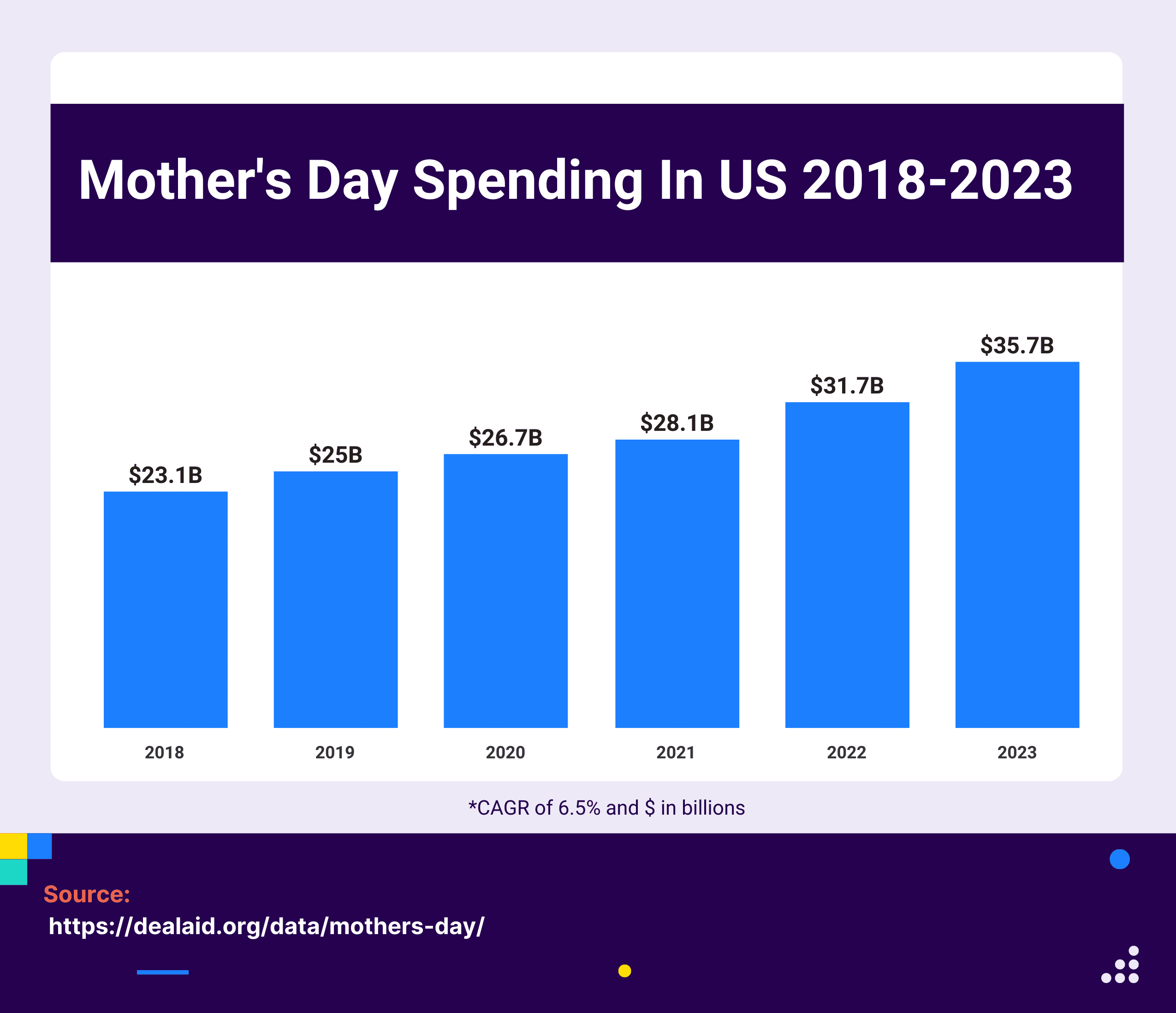mothers day spending statistics