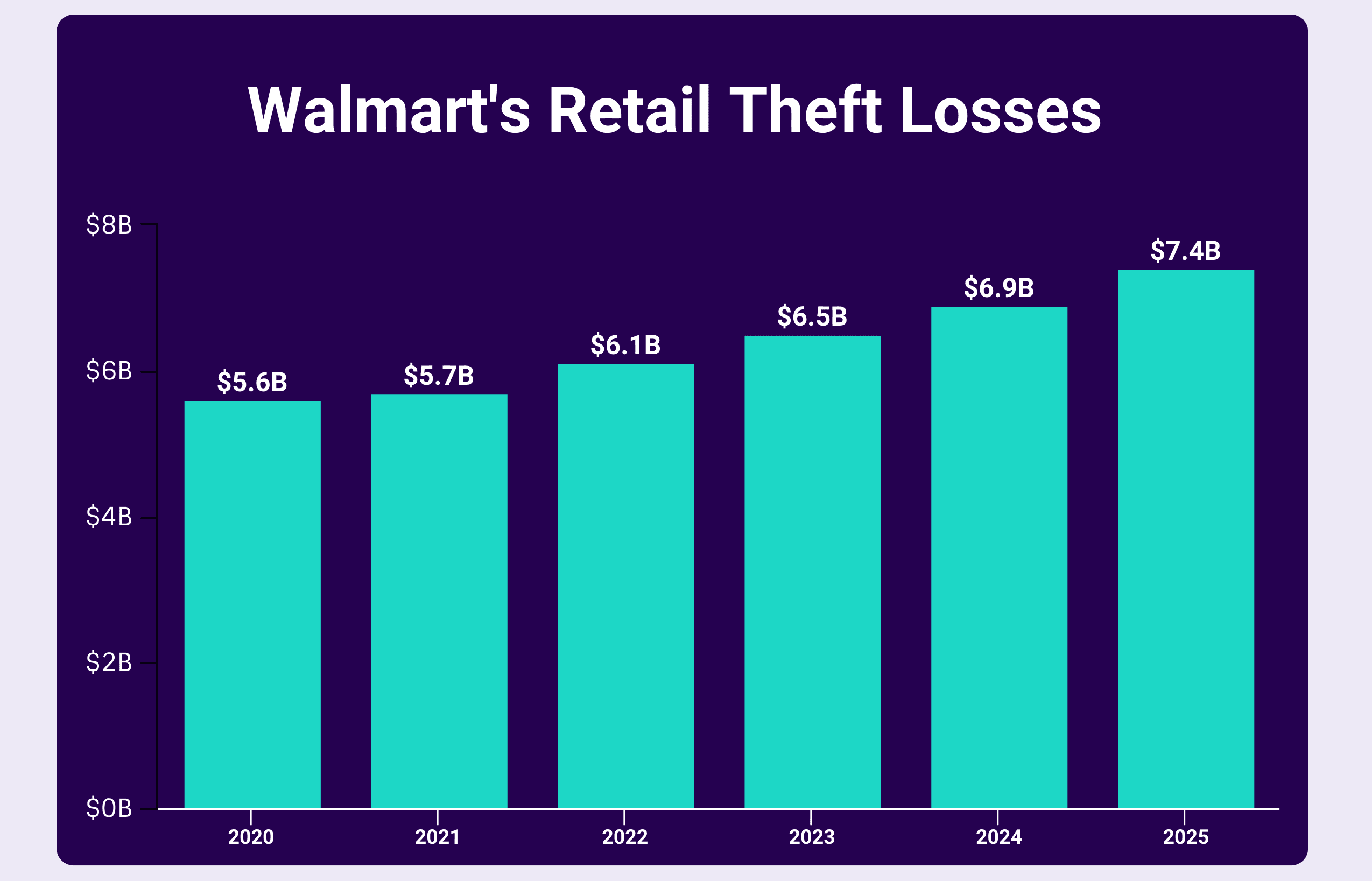 walmart retail theft statistics