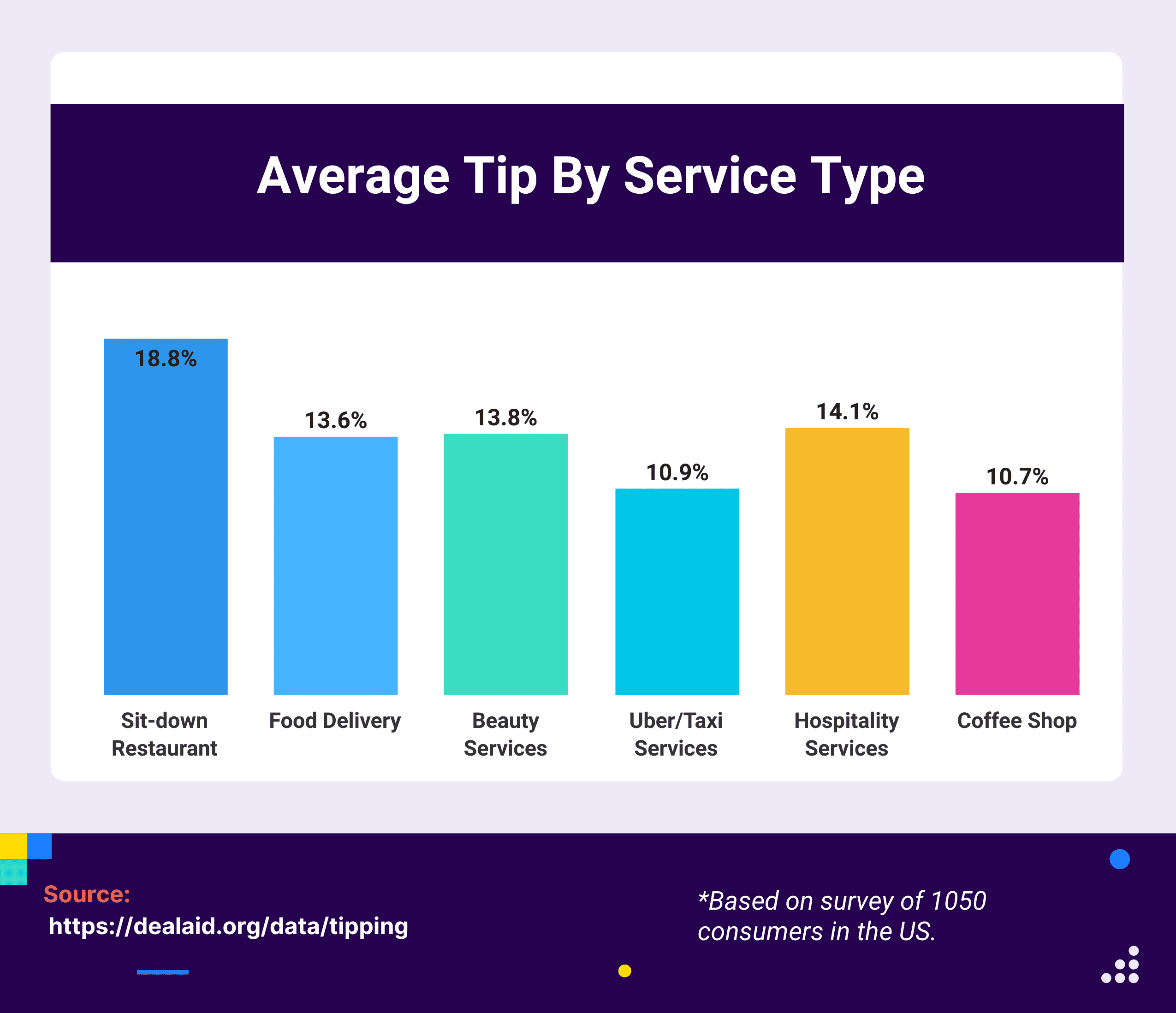 average tip by service type