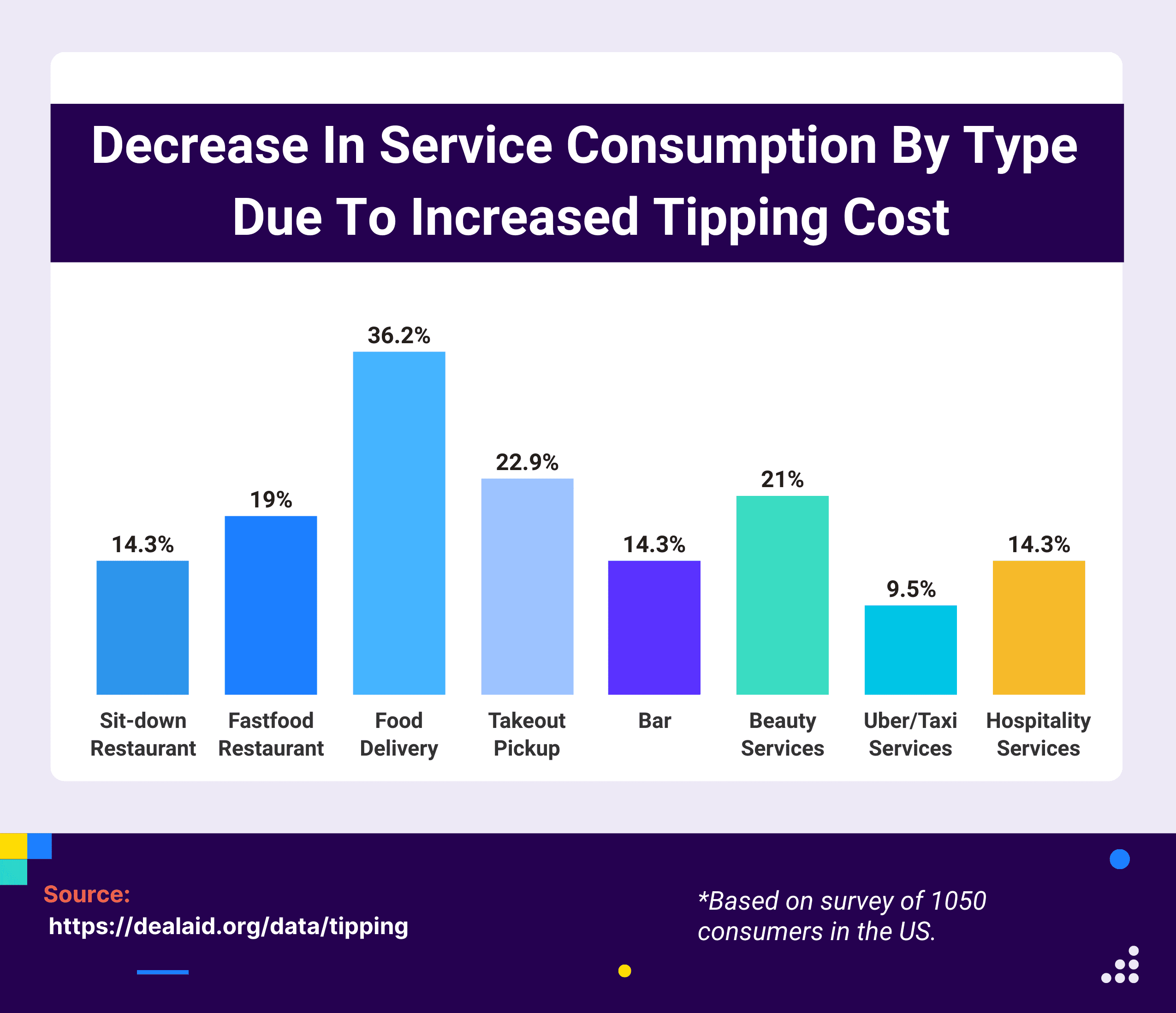 service type vs increase in tipping costs